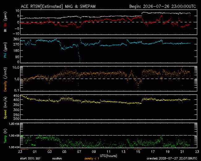 Graph showing Real-Time Solar Wind