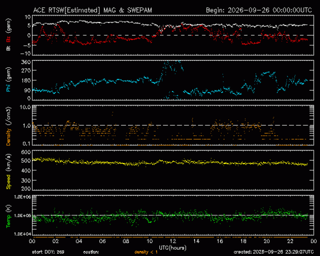 Graph showing Real-Time Solar Wind
